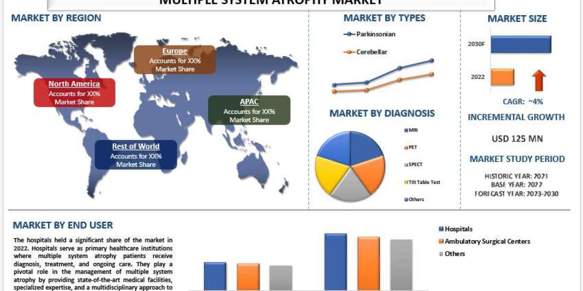 Transforming Multiple System Atrophy Treatment: The Rise of Targeted Therapies | UnivDatos