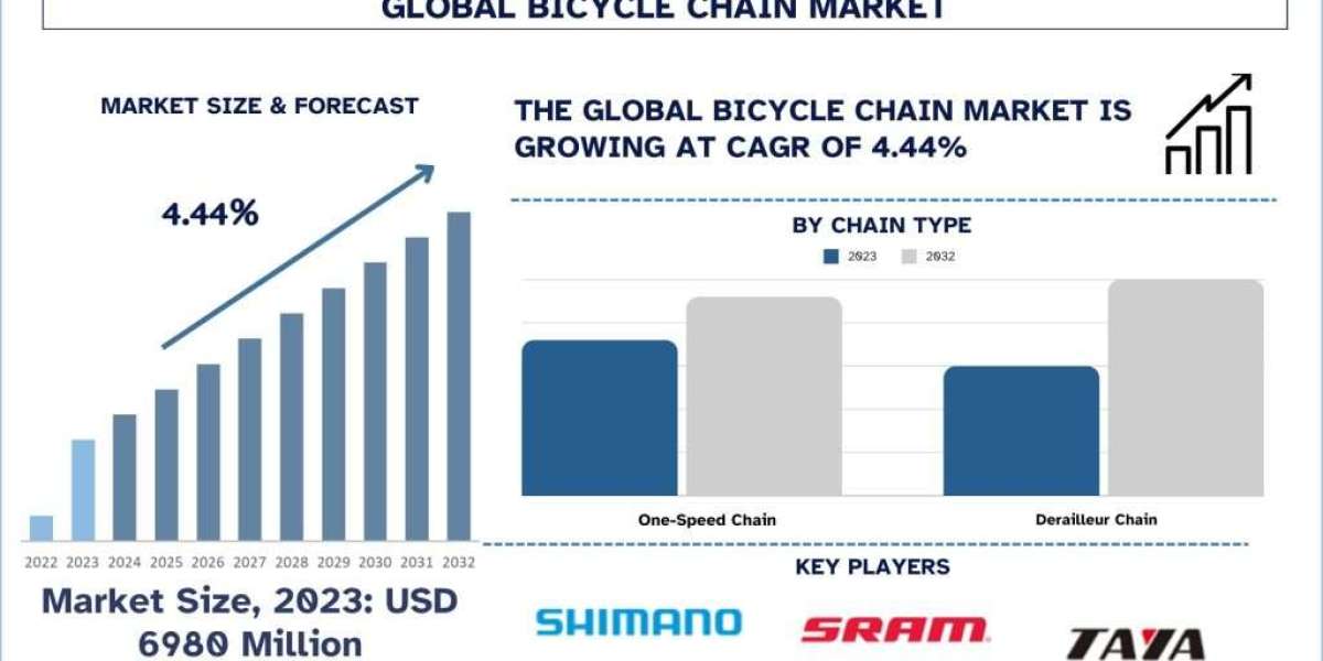 Bicycle Chain Market Analysis by Size, Share, Growth, Trends and Forecast (2024–2032) | UnivDatos