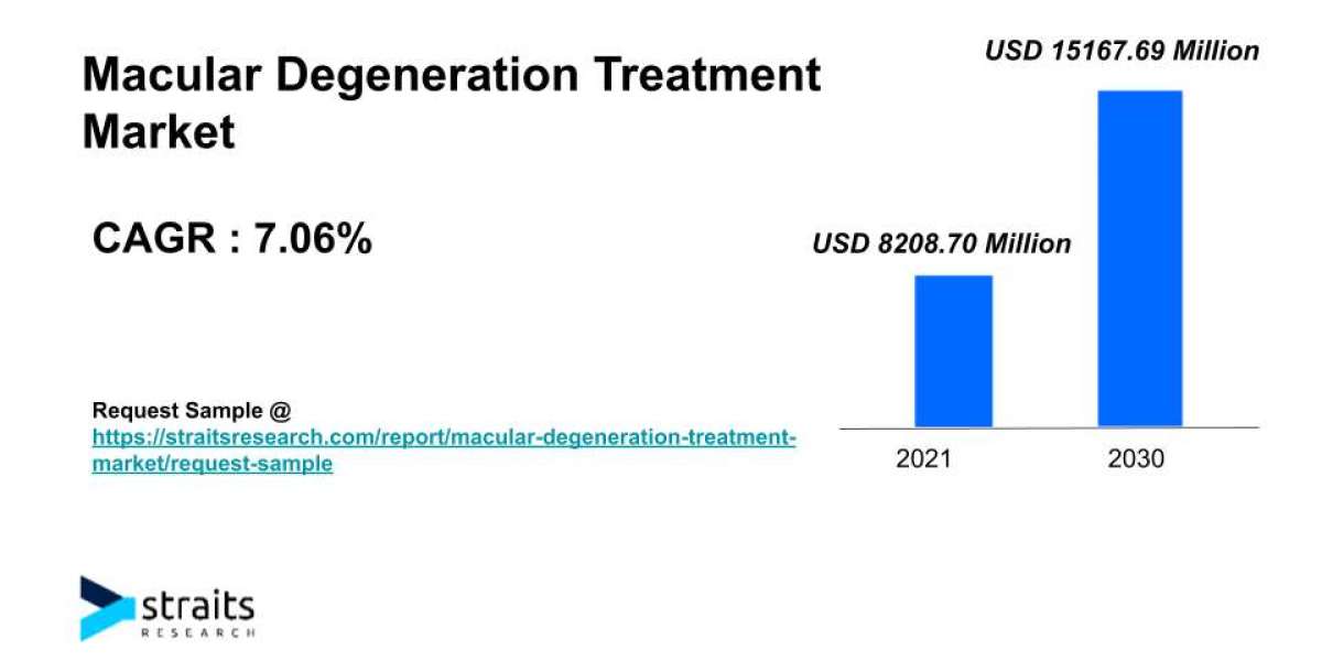 Macular Degeneration Treatment Market Growth Analysis | 2030