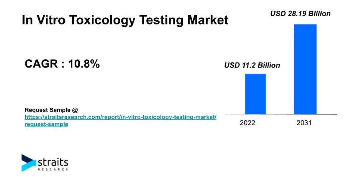 In Vitro Toxicology Testing Market Size & Trends Analysis | 2031