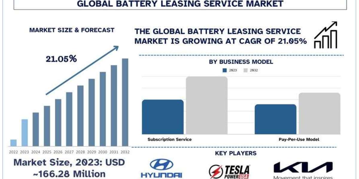 Battery Leasing Service Market Analysis by Size, Share, Growth, Trends and Forecast (2024–2032) | UnivDatos