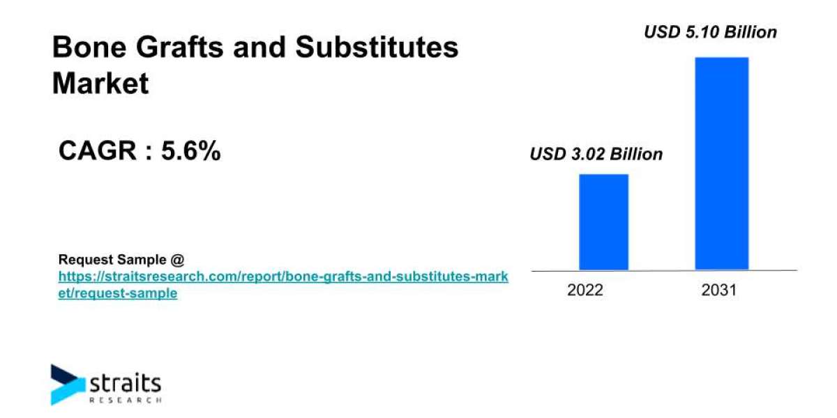 Bone Grafts and Substitutes Market Demand Analysis | 2023 - 2031