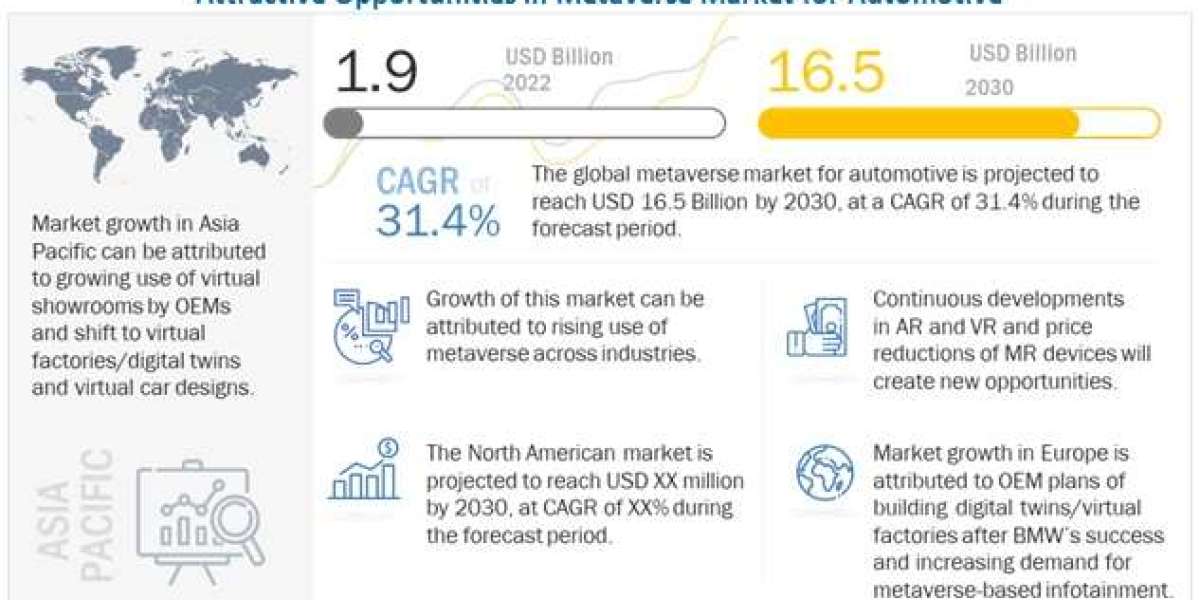 Metaverse Market Surge: Projected to Reach $1,303.4 Billion by 2030